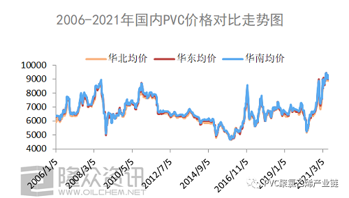 2006-2021年，PVC都經(jīng)歷了什么？
